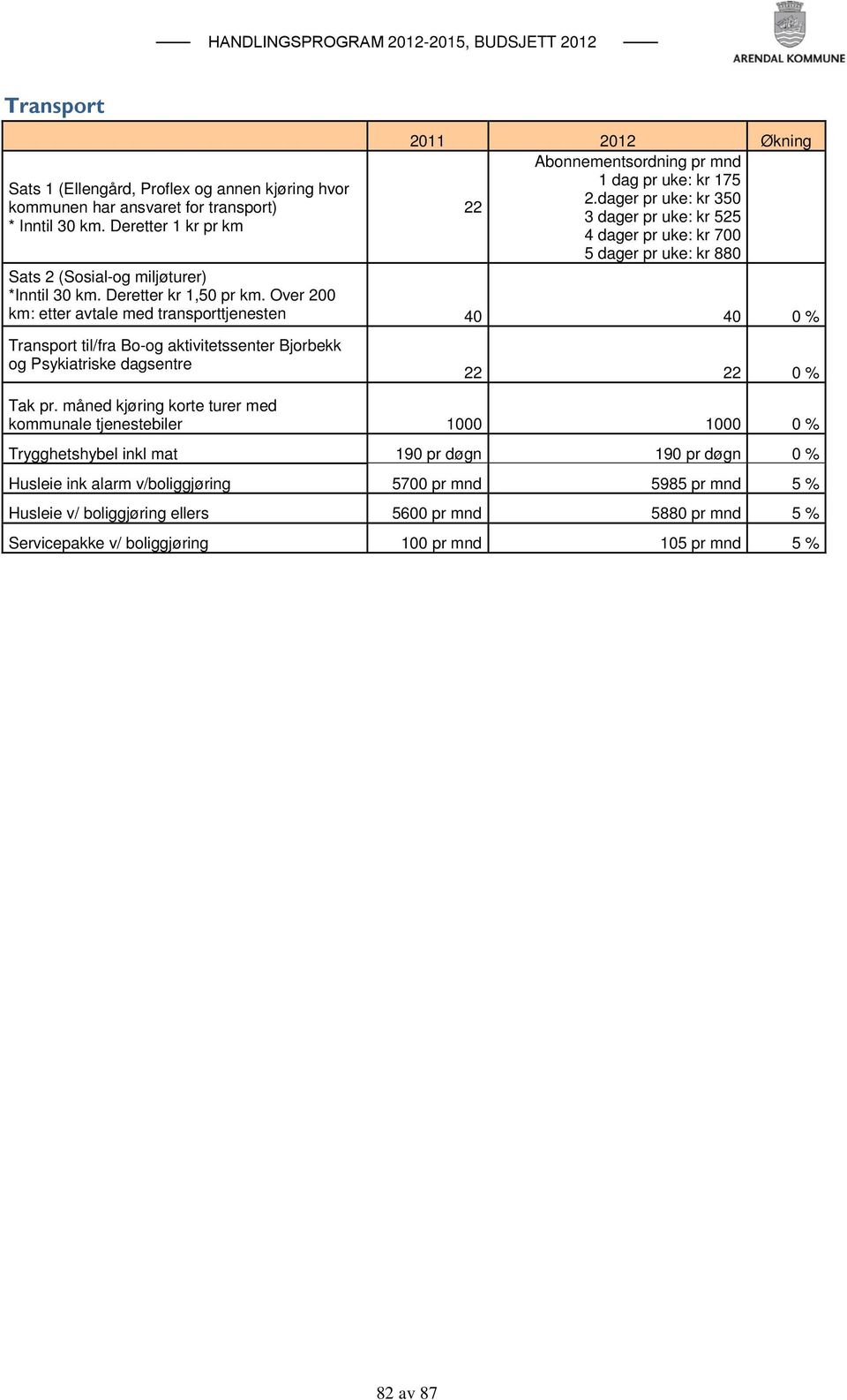 Over 200 km: etter avtale med transporttjenesten 40 40 0 % Transport til/fra Bo-og aktivitetssenter Bjorbekk og Psykiatriske dagsentre 22 22 0 % Tak pr.