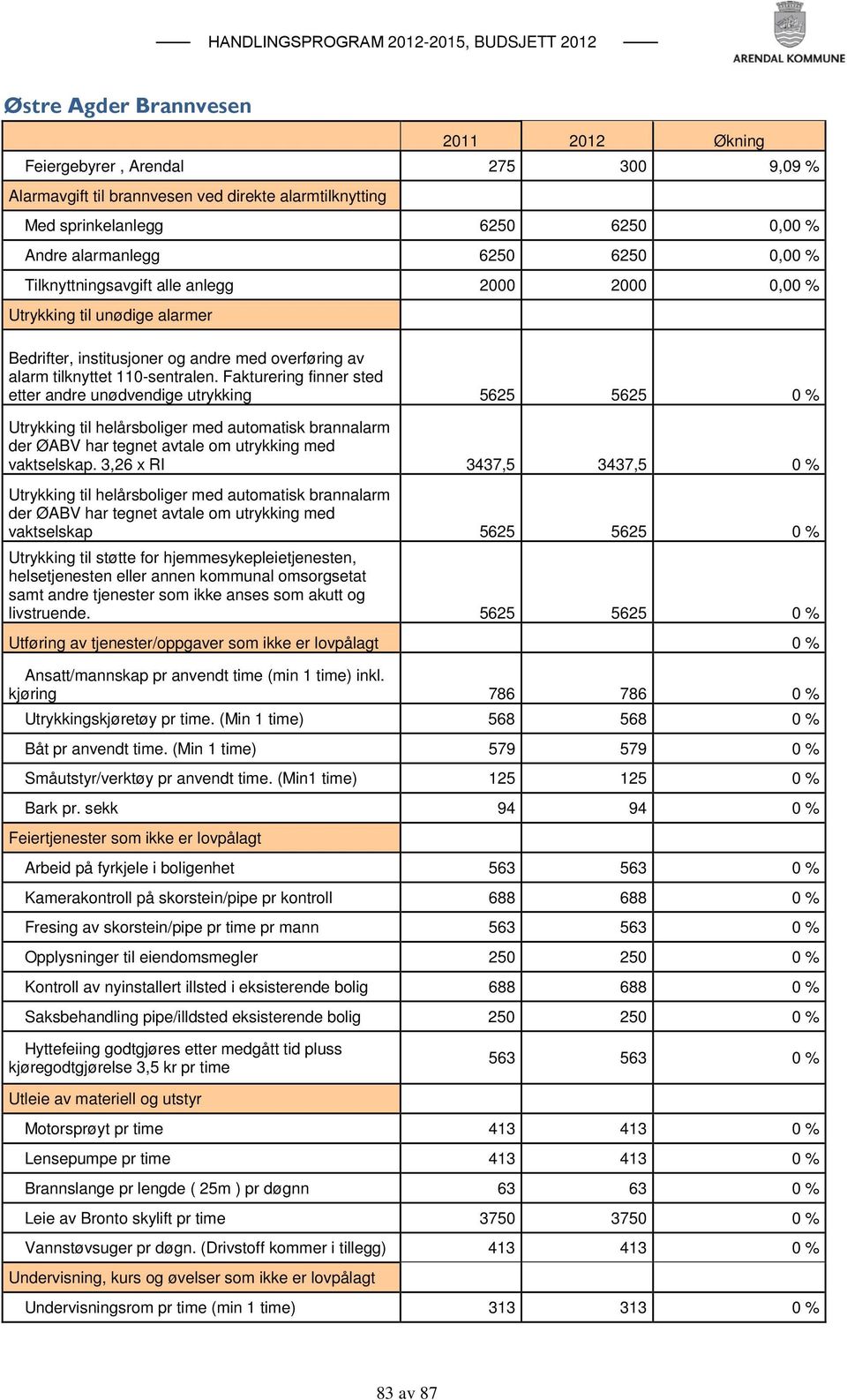 Fakturering finner sted etter andre unødvendige utrykking 5625 5625 0 % Utrykking til helårsboliger med automatisk brannalarm der ØABV har tegnet avtale om utrykking med vaktselskap.