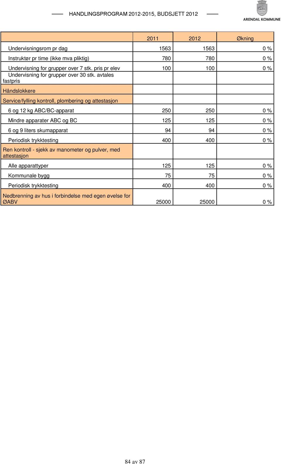 avtales fastpris Håndslokkere Service/fylling kontroll, plombering og attestasjon 6 og 12 kg ABC/BC-apparat 250 250 0 % Mindre apparater ABC og BC 125 125 0 % 6