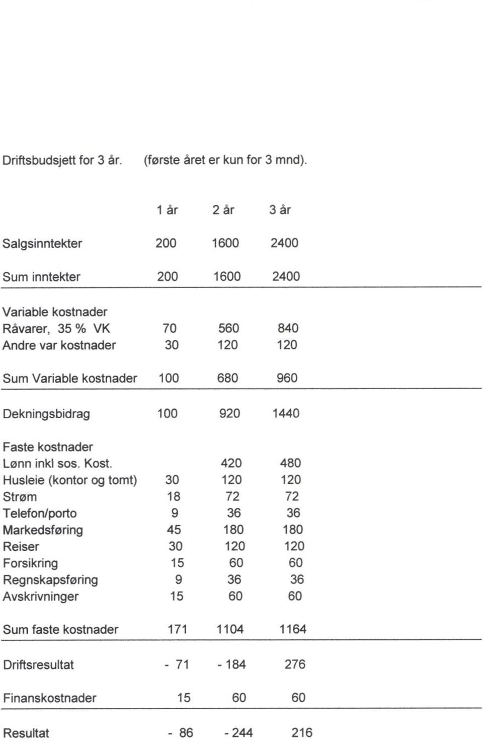 Sum Variable kostnader 100 680 960 Dekningsbidrag 100 920 1440 Faste kostnader Lønn inkl sos. Kost.