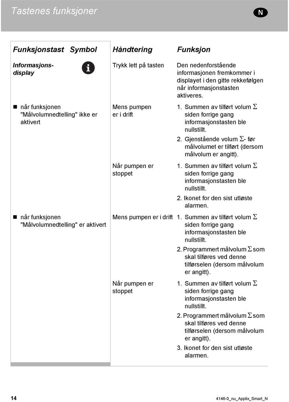 Summen av tilført volum Σ siden forrige gang informasjonstasten ble nullstillt. 2. Gjenstående volum Σ- før målvolumet er tilført (dersom målvolum er angitt). 1.