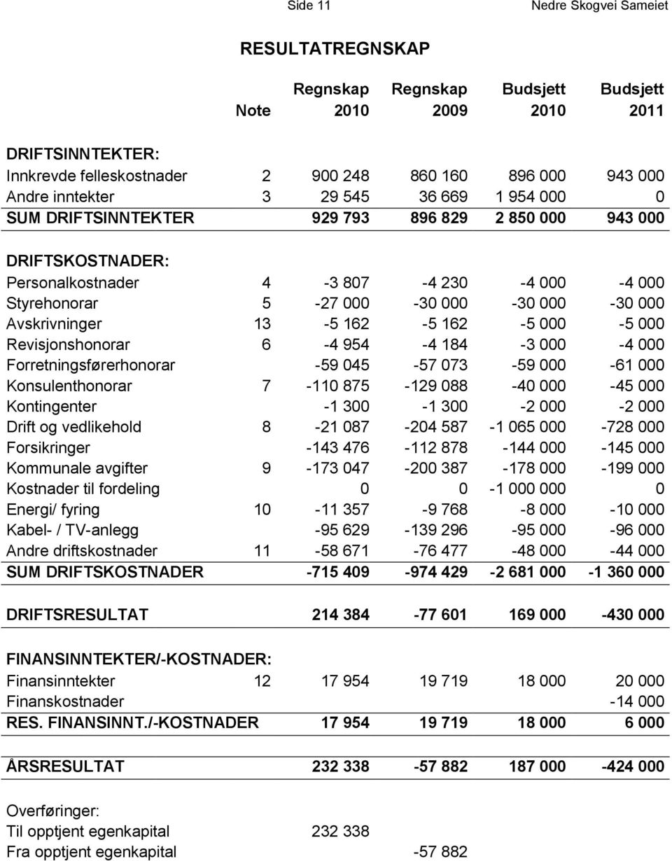 Avskrivninger 13-5 162-5 162-5 000-5 000 Revisjonshonorar 6-4 954-4 184-3 000-4 000 Forretningsførerhonorar -59 045-57 073-59 000-61 000 Konsulenthonorar 7-110 875-129 088-40 000-45 000 Kontingenter