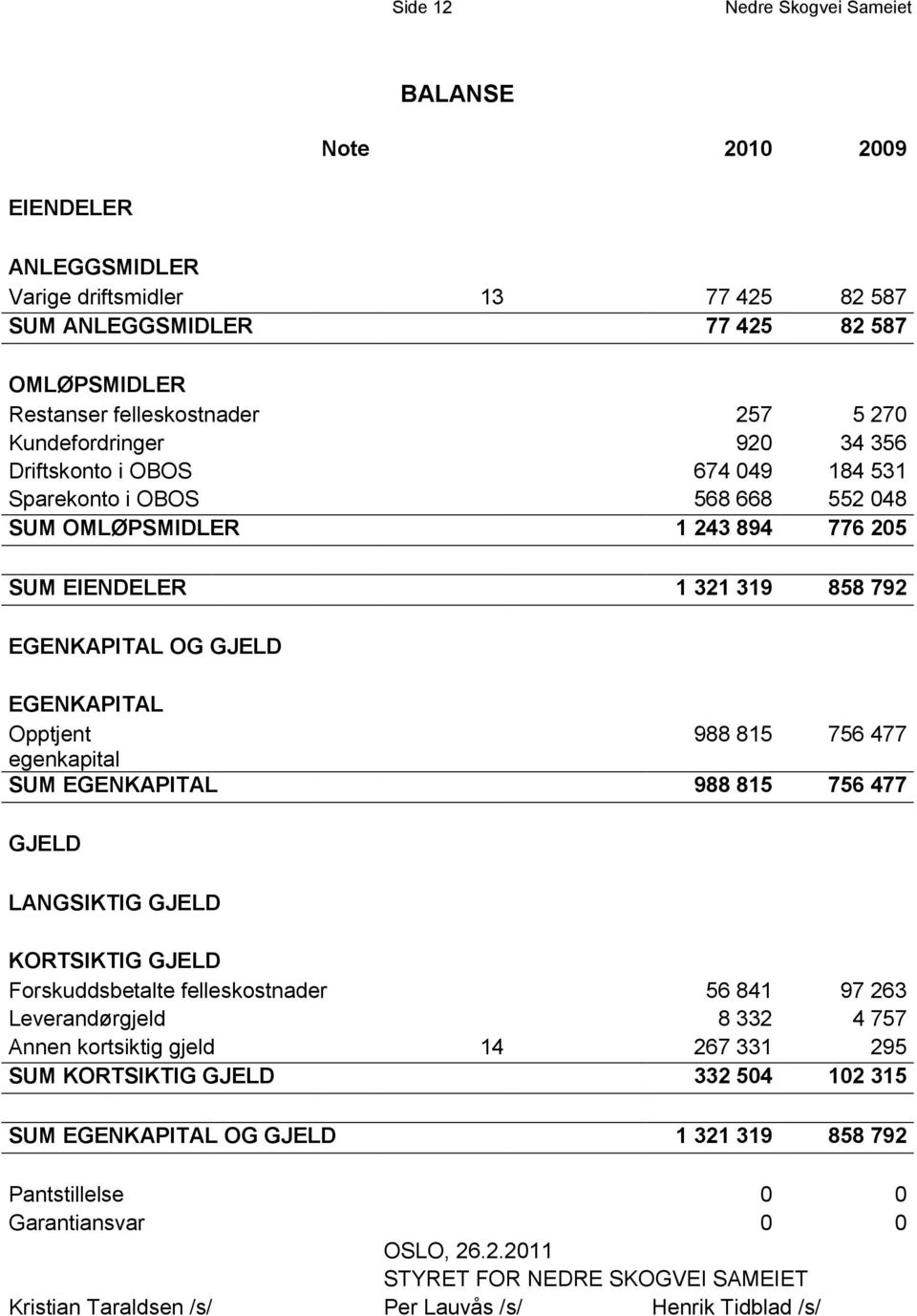 Opptjent 988 815 756 477 egenkapital SUM EGENKAPITAL 988 815 756 477 GJELD LANGSIKTIG GJELD KORTSIKTIG GJELD Forskuddsbetalte felleskostnader 56 841 97 263 Leverandørgjeld 8 332 4 757 Annen