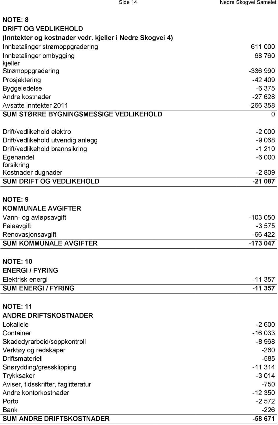 Avsatte inntekter 2011-266 358 SUM STØRRE BYGNINGSMESSIGE VEDLIKEHOLD 0 Drift/vedlikehold elektro -2 000 Drift/vedlikehold utvendig anlegg -9 068 Drift/vedlikehold brannsikring -1 210 Egenandel -6