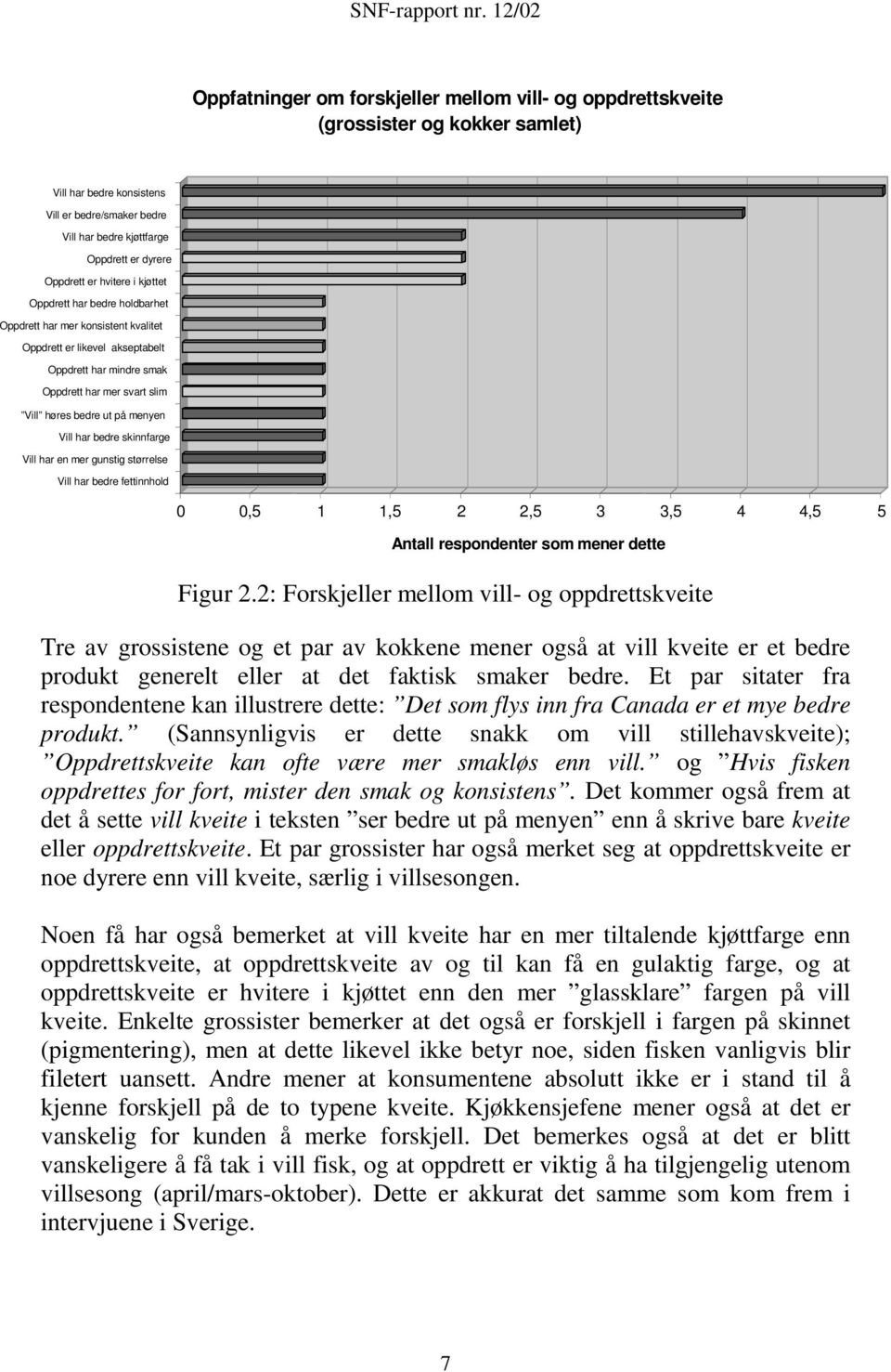 Vill har bedre skinnfarge Vill har en mer gunstig størrelse Vill har bedre fettinnhold 0 0,5 1 1,5 2 2,5 3 3,5 4 4,5 5 Antall respondenter som mener dette Figur 2.