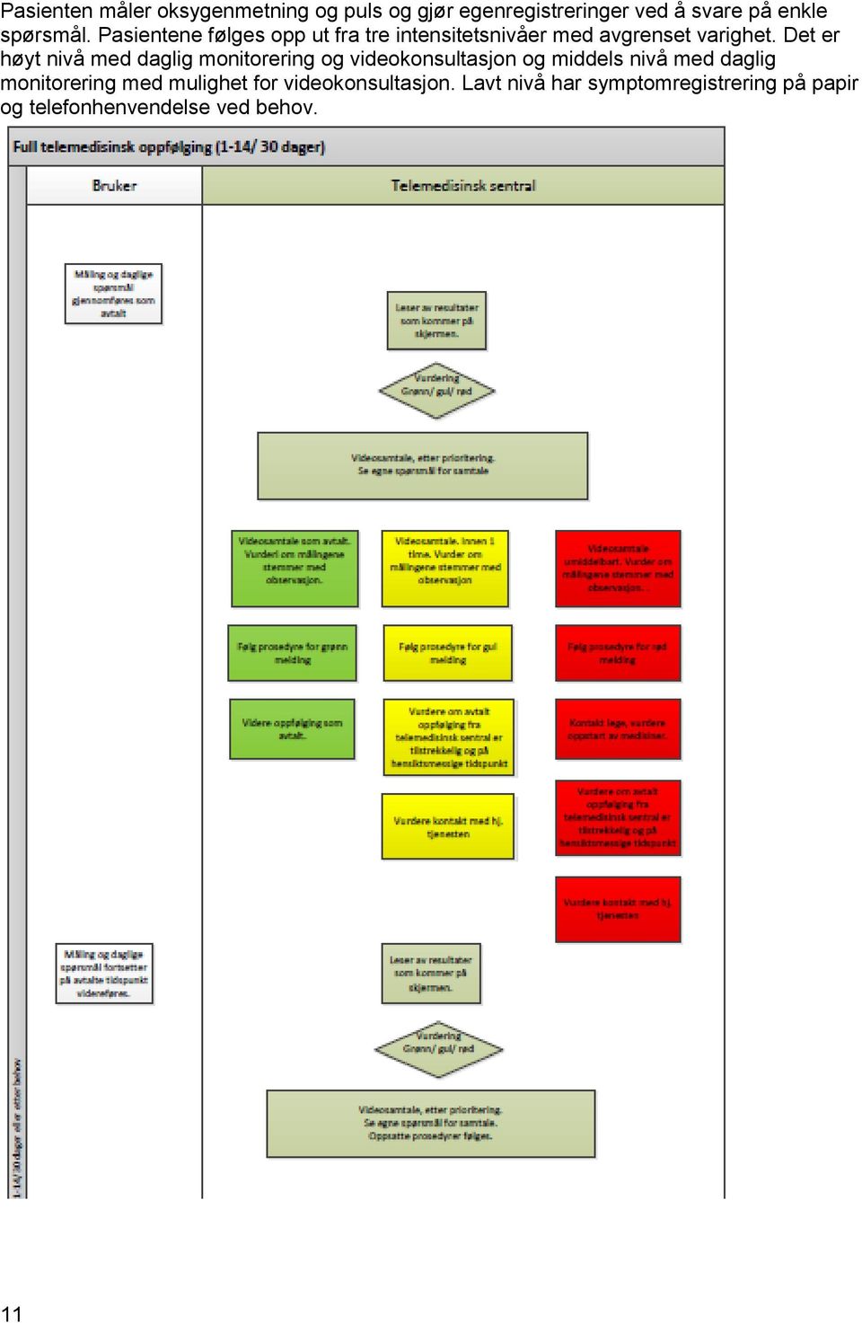 Det er høyt nivå med daglig monitorering og videokonsultasjon og middels nivå med daglig