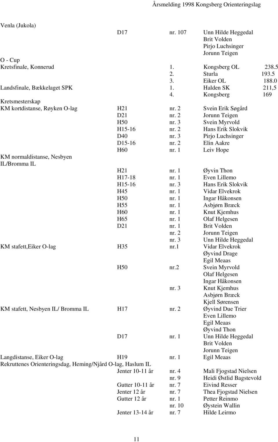 2 Hans Erik Slokvik D40 nr. 3 Pirjo Luchsinger D15-16 nr. 2 Elin Aakre H60 nr. 1 Leiv Hope KM normaldistanse, Nesbyen IL/Bromma IL H21 nr. 1 Øyvin Thon H17-18 nr. 1 Even Lillemo H15-16 nr.