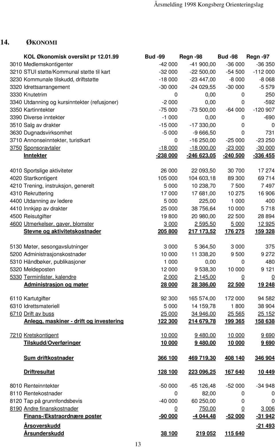 driftstøtte -18 000-23 447,00-8 000-8 068 3320 Idrettsarrangement -30 000-24 029,55-30 000-5 579 3330 Knutetrim 0 0,00 0 250 3340 Utdanning og kursinntekter (refusjoner) -2 000 0,00 0-592 3350