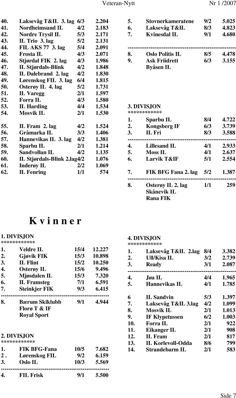 IL Harding 4/4 1.534 54. Mosvik IL 2/1 1.530 55. IL Fram 2. lag 4/2 1.524 56. Gråmarka IL 3/3 1.406 57. Hannevikas IL 3. lag 4/2 1.381 58. Sparbu IL 2/1 1.214 59. Sandvollan IL 4/2 1.135 60.