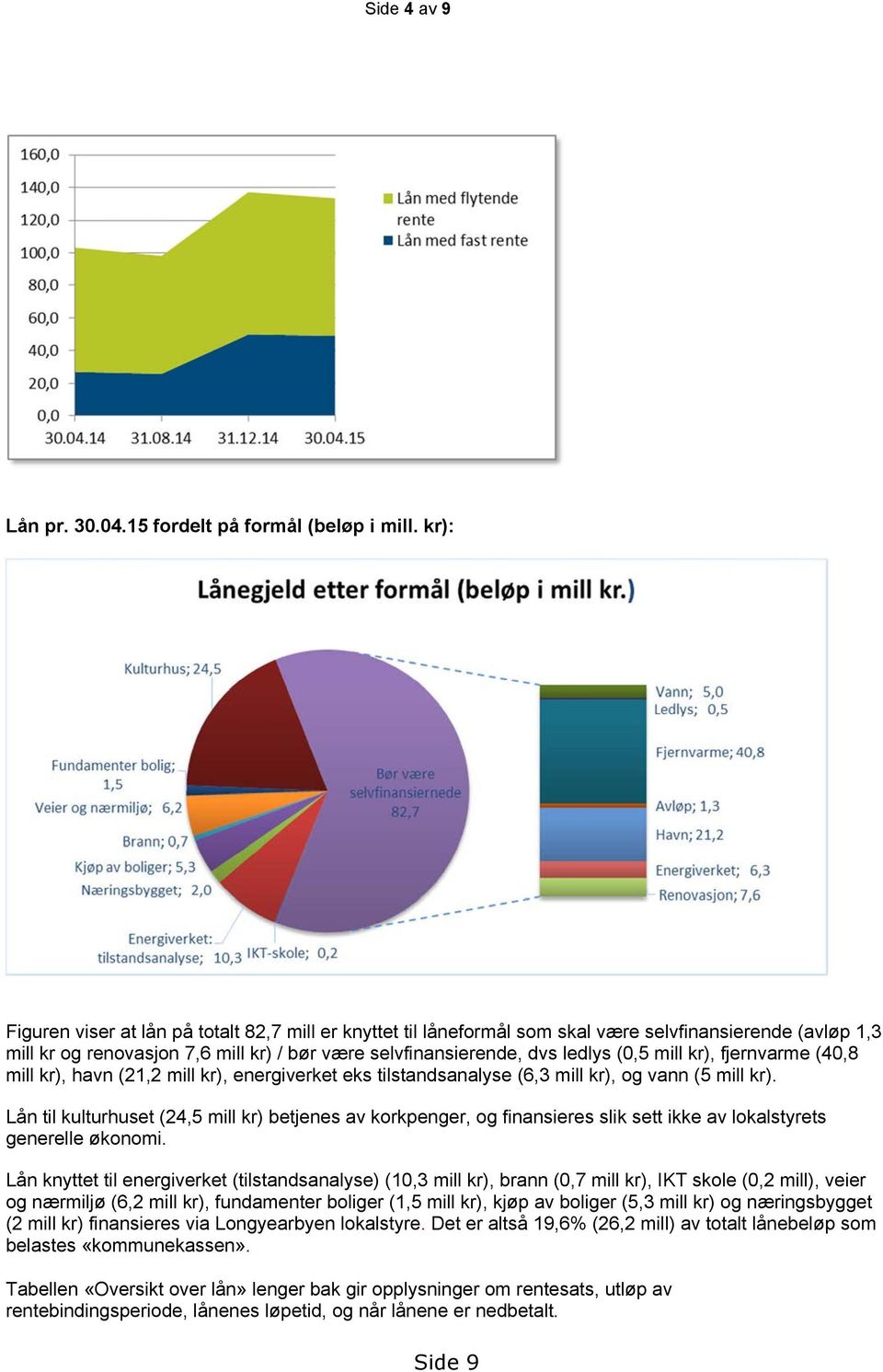 mill kr), fjernvarme (40,8 mill kr), havn (21,2 mill kr), energiverket eks tilstandsanalyse (6,3 mill kr), og vann (5 mill kr).