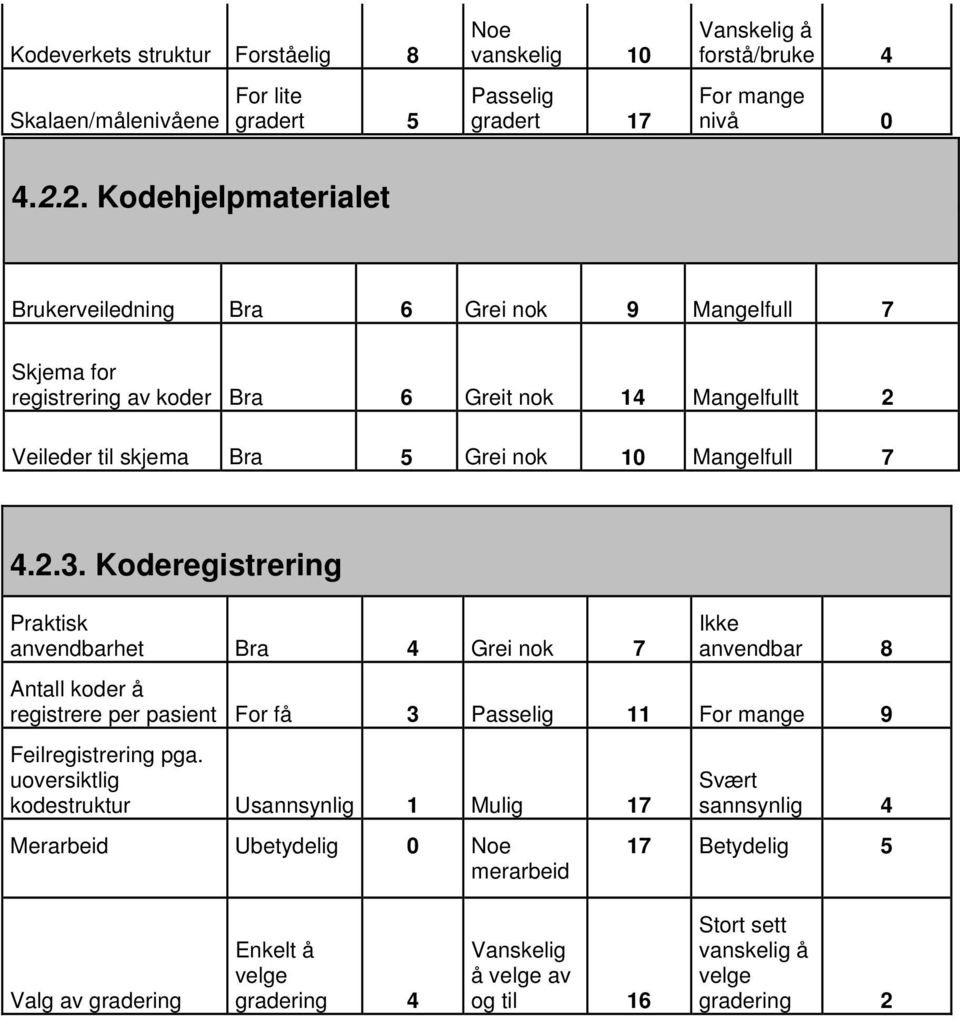 2.3. Koderegistrering Praktisk anvendbarhet Bra 4 Grei nok 7 Ikke anvendbar 8 Antall koder å registrere per pasient For få 3 Passelig 11 For mange 9 Feilregistrering pga.