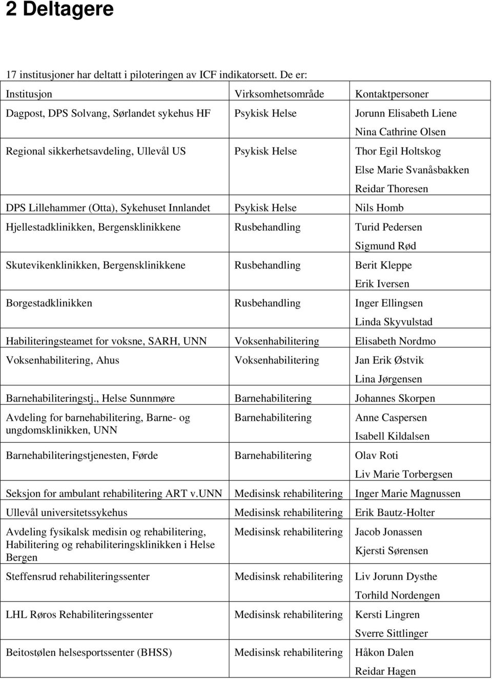 Psykisk Helse Thor Egil Holtskog Else Marie Svanåsbakken Reidar Thoresen DPS Lillehammer (Otta), Sykehuset Innlandet Psykisk Helse Nils Homb Hjellestadklinikken, Bergensklinikkene Rusbehandling Turid