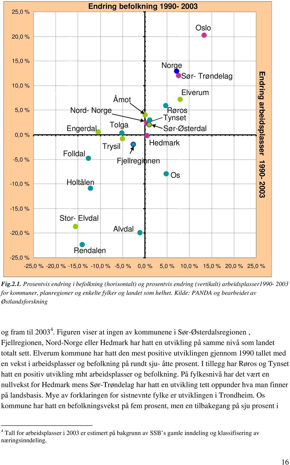 90-2003 -15,0 % -20,0 % Stor- Elvdal Alvdal -25,0 % Rendalen -25,0 % -20,0 % -15,0 % -10,0 % -5,0 % 0,0 % 5,0 % 10,0 % 15,0 % 20,0 % 25,0 % Fig.2.1. Prosentvis endring i befolkning (horisontalt) og prosentvis endring (vertikalt) arbeidsplasser1990-2003 for kommuner, planregioner og enkelte fylker og landet som helhet.