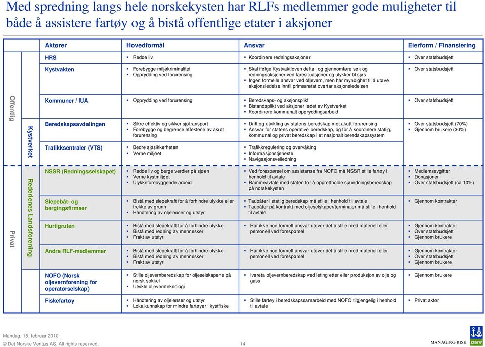 faresituasjoner og ulykker til sjøs Ingen formelle ansvar ved oljevern, men har myndighet til å utøve aksjonsledelse inntil primæretat overtar aksjonsledelsen Over statsbudsjett Offentlig Kystverket