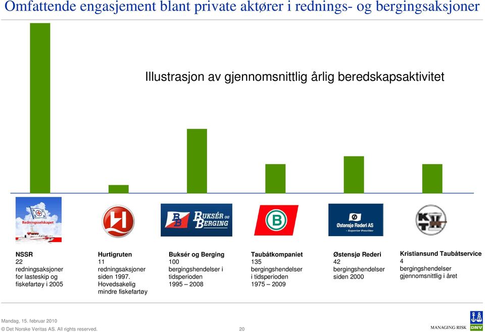 Hovedsakelig mindre fiskefartøy Buksér og Berging 100 bergingshendelser i tidsperioden 1995 2008 Taubåtkompaniet 135