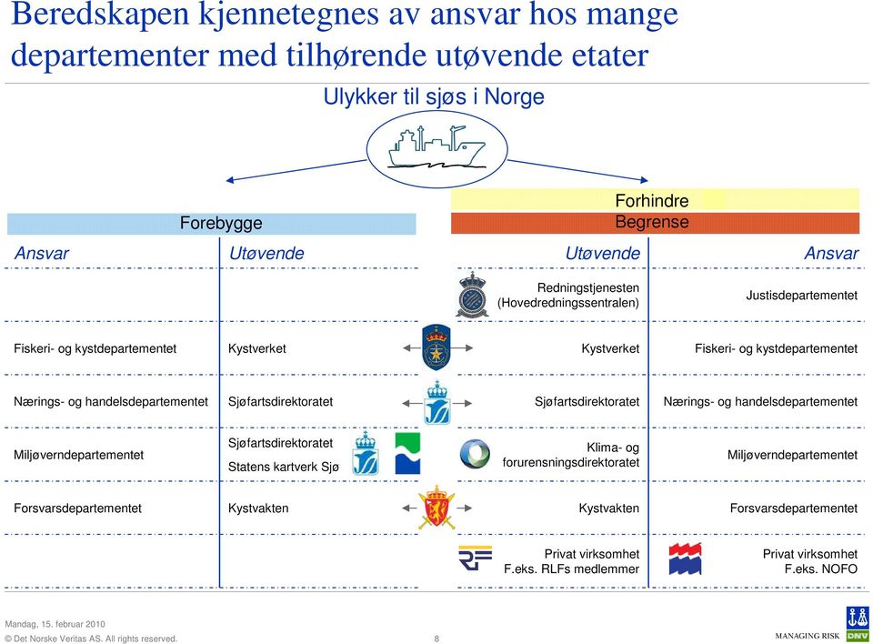 handelsdepartementet Sjøfartsdirektoratet Sjøfartsdirektoratet Nærings- og handelsdepartementet Miljøverndepartementet Sjøfartsdirektoratet Statens kartverk Sjø Klima- og