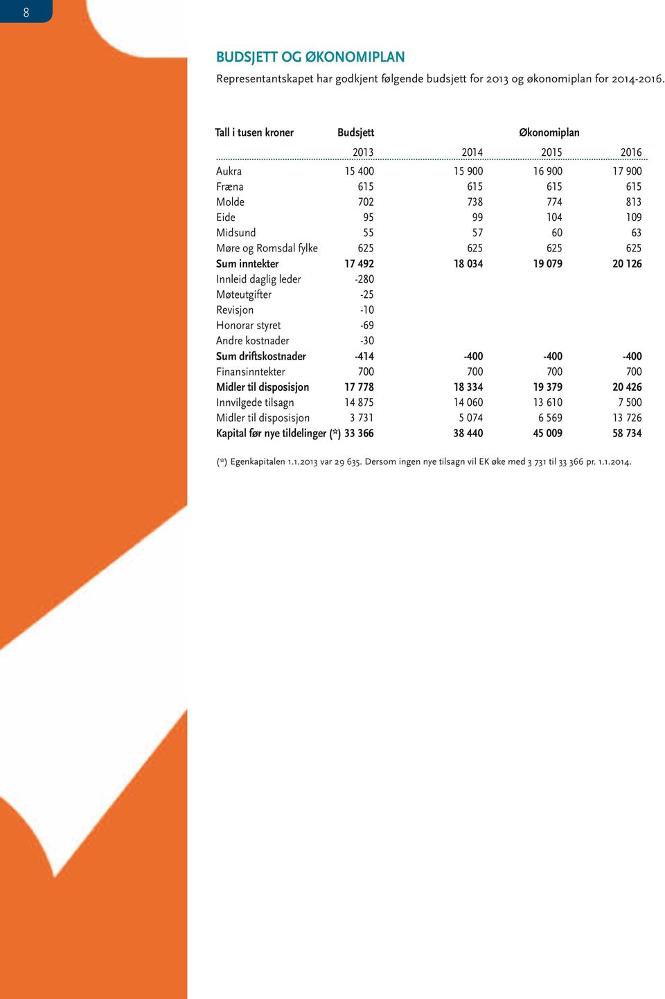 625 625 625 625 Sum inntekter 17 492 18 034 19 079 20 126 Innleid daglig leder -280 Møteutgifter -25 Revisjon -10 Honorar styret -69 Andre kostnader -30 Sum driftskostnader -414-400 -400-400