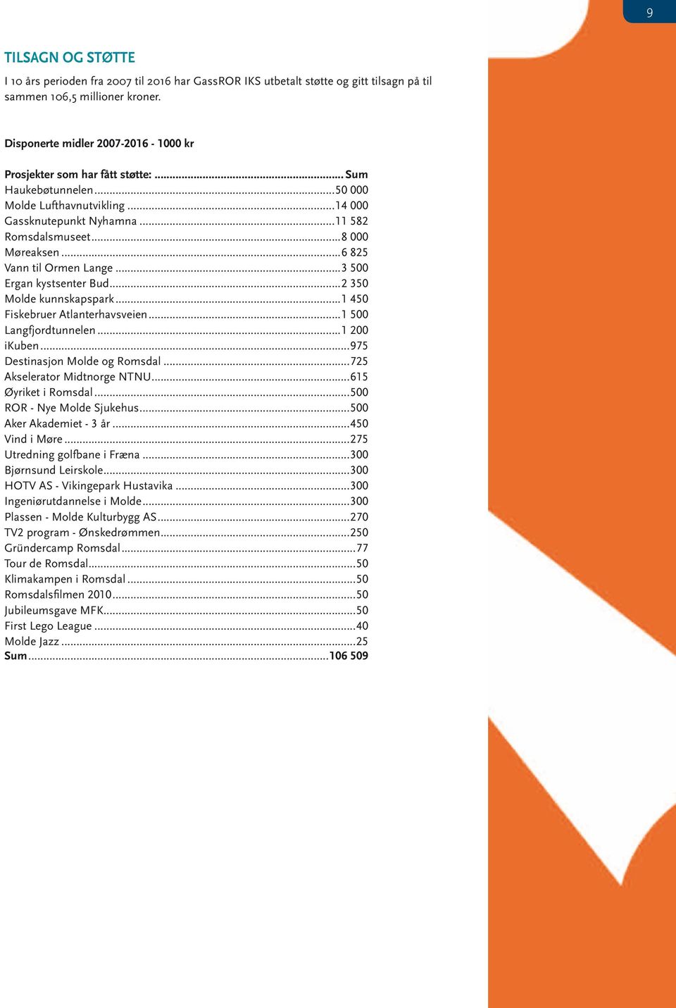 ..6 825 Vann til Ormen Lange...3 500 Ergan kystsenter Bud...2 350 Molde kunnskapspark...1 450 Fiskebruer Atlanterhavsveien...1 500 Langfjordtunnelen...1 200 ikuben...975 Destinasjon Molde og Romsdal.