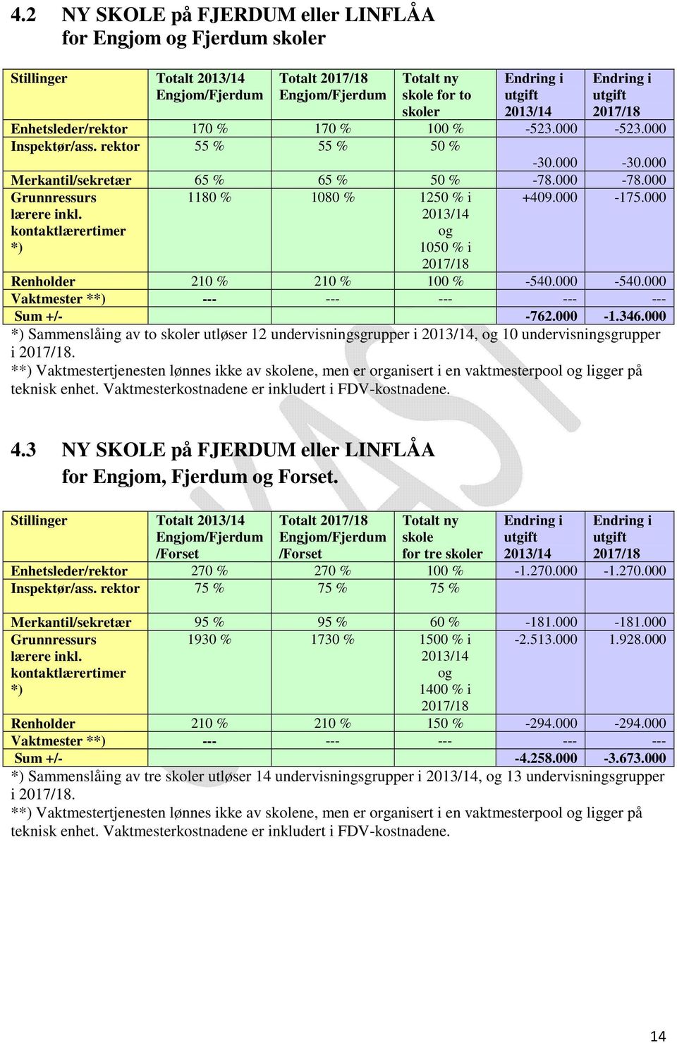 000 Grunnressurs lærere inkl. kontaktlærertimer *) 1180 % 1080 % 1250 % i 2013/14 og 1050 % i 2017/18 +409.000-175.000 Renholder 210 % 210 % 100 % -540.000-540.