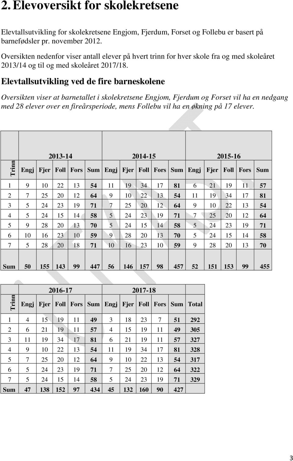 Elevtallsutvikling ved de fire barneskolene Oversikten viser at barnetallet i skolekretsene Engjom, Fjerdum og Forset vil ha en nedgang med 28 elever over en fireårsperiode, mens Follebu vil ha en