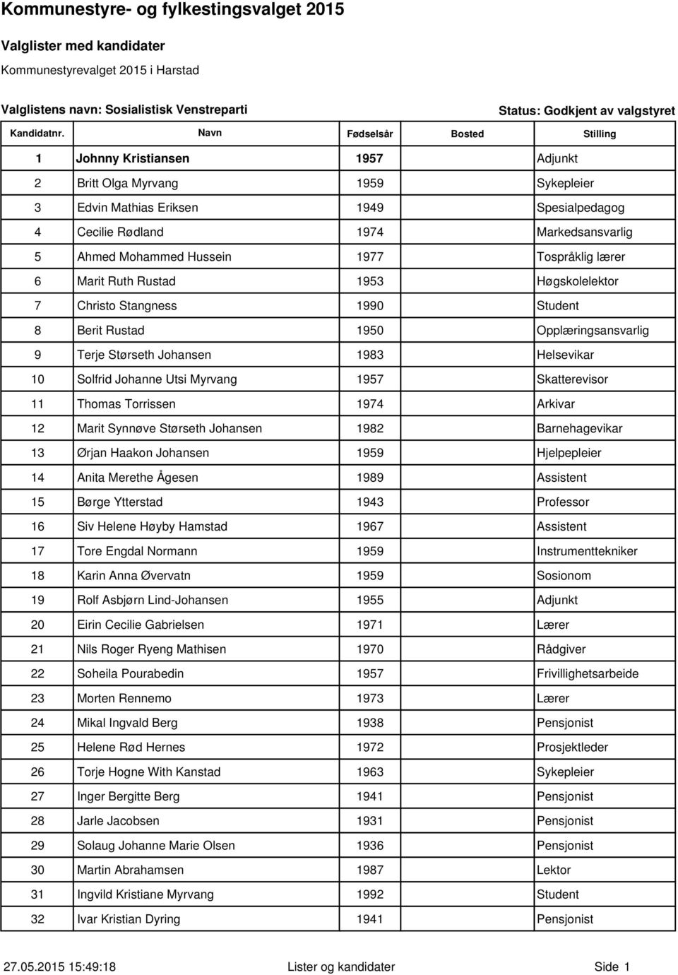 Johanne Utsi Myrvang 1957 Skatterevisor 11 Thomas Torrissen 1974 Arkivar 12 Marit Synnøve Størseth Johansen 1982 Barnehagevikar 13 Ørjan Haakon Johansen 1959 Hjelpepleier 14 Anita Merethe Ågesen 1989