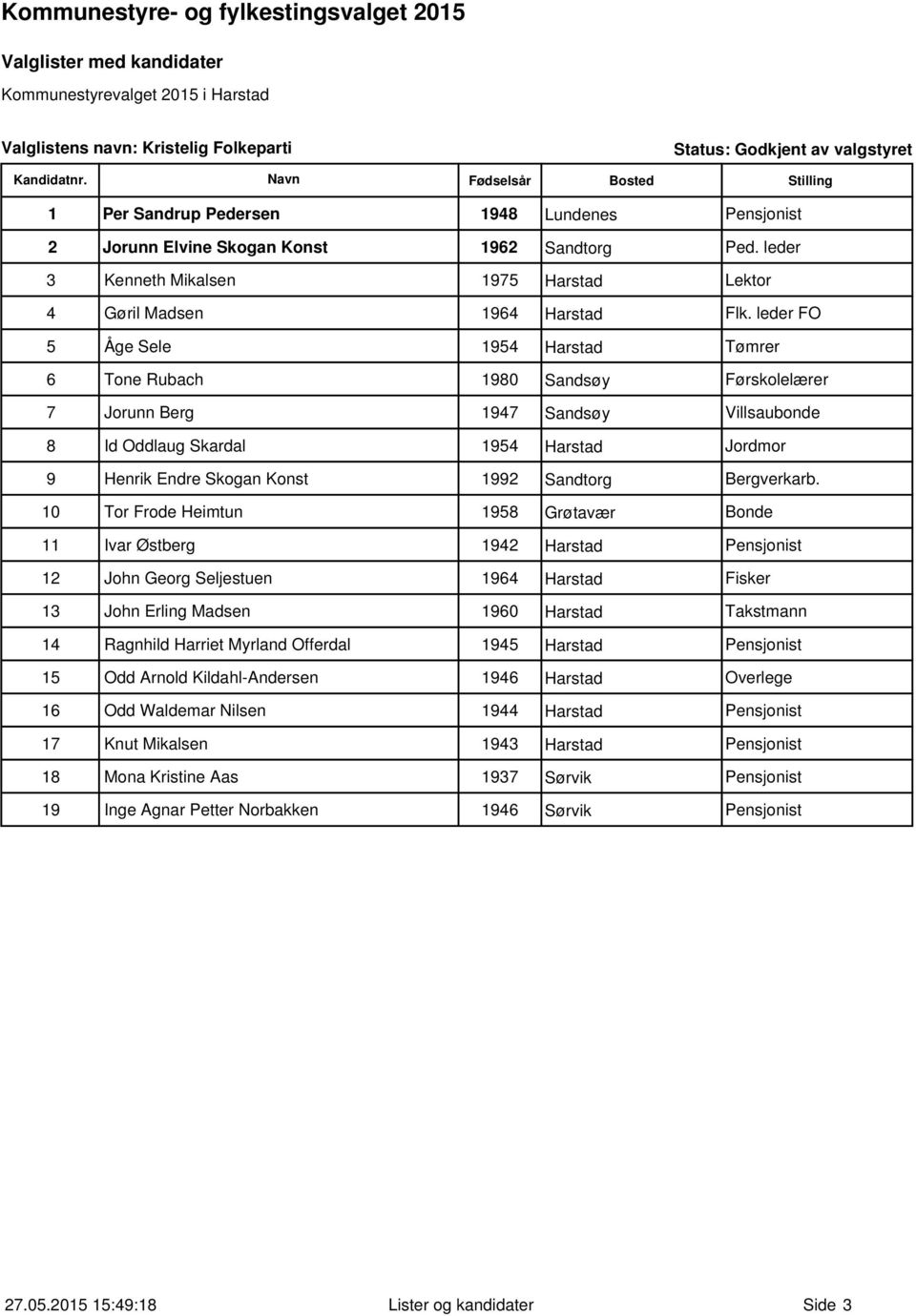 leder FO 5 Åge Sele 1954 Harstad Tømrer 6 Tone Rubach 1980 Sandsøy Førskolelærer 7 Jorunn Berg 1947 Sandsøy Villsaubonde 8 Id Oddlaug Skardal 1954 Harstad Jordmor 9 Henrik Endre Skogan Konst 1992