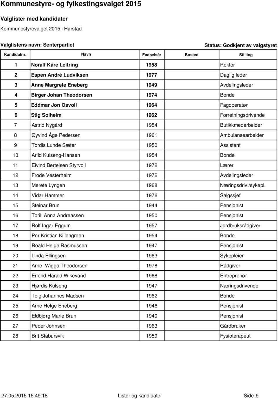 Kulseng-Hansen 1954 Bonde 11 Eivind Bertelsen Styrvoll 1972 12 Frode Vesterheim 1972 Avdelingsleder 13 Merete Lyngen 1968 Næringsdriv./sykepl.