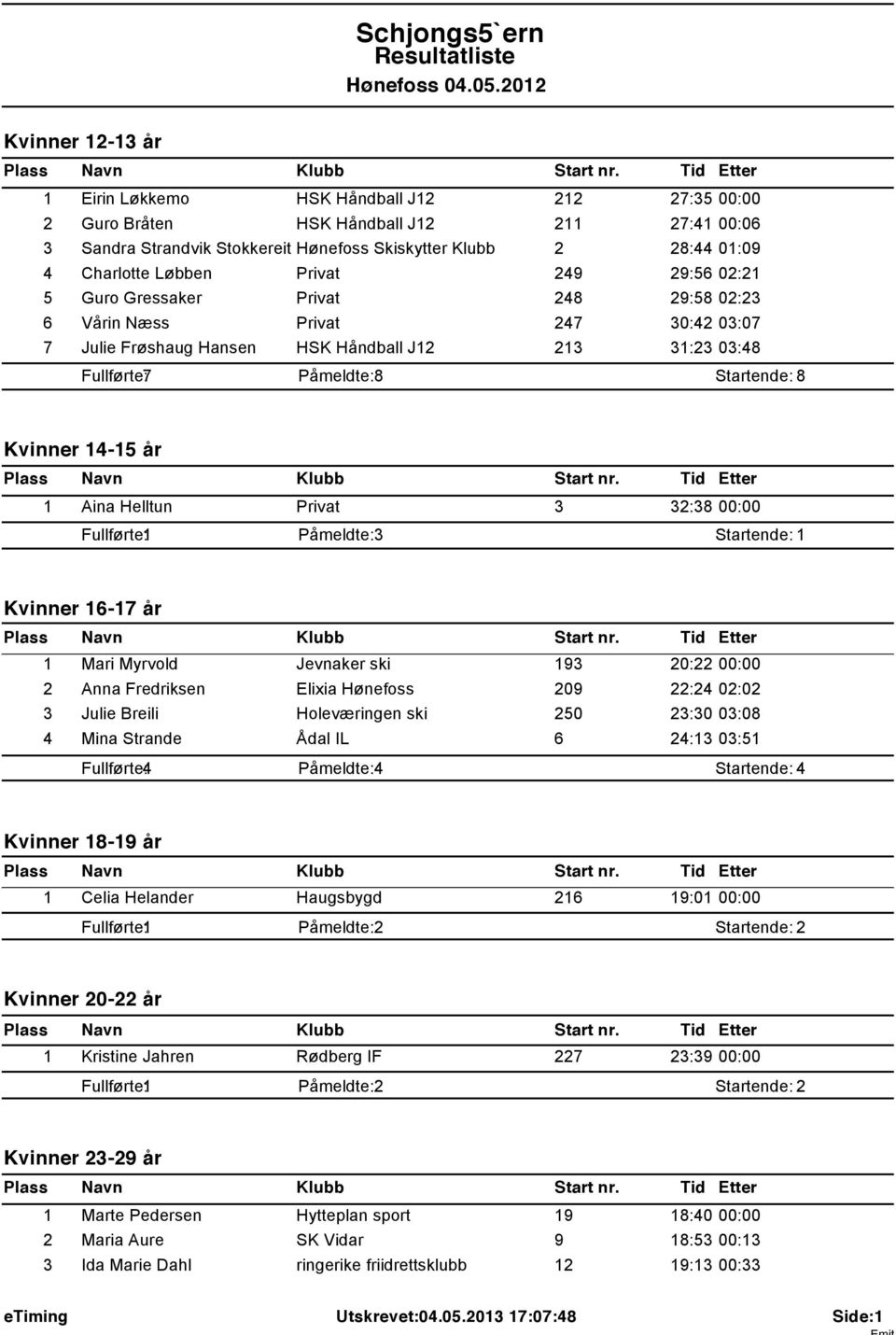 8 Kvinner 14-15 ćr 1 Aina Helltun Privat 3 32:38 00:00 Pćmeldte: 3 Startende: 1 Kvinner 16-17 ćr 1 Mari Myrvold Jevnaker ski 193 20:22 00:00 2 Anna Fredriksen Elixia Hűnefoss 209 22:24 02:02 3 Julie