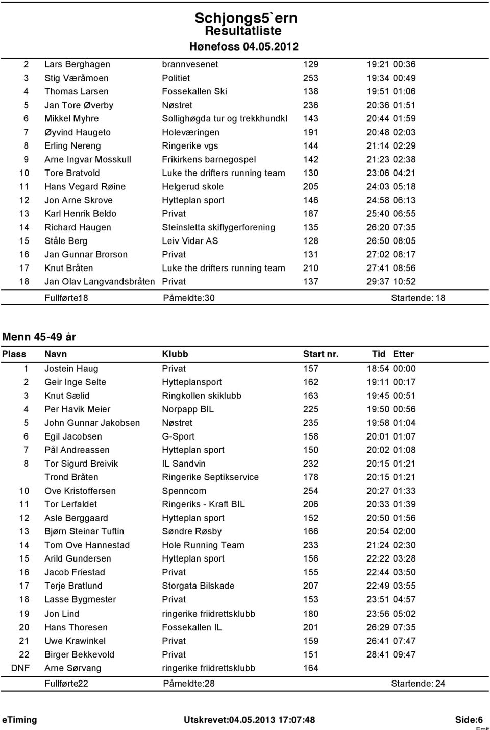 02:38 10 Tore Bratvold Luke the drifters running team 130 23:06 04:21 11 Hans Vegard Rűine Helgerud skole 205 24:03 05:18 12 Jon Arne Skrove Hytteplan sport 146 24:58 06:13 13 Karl Henrik Beldo