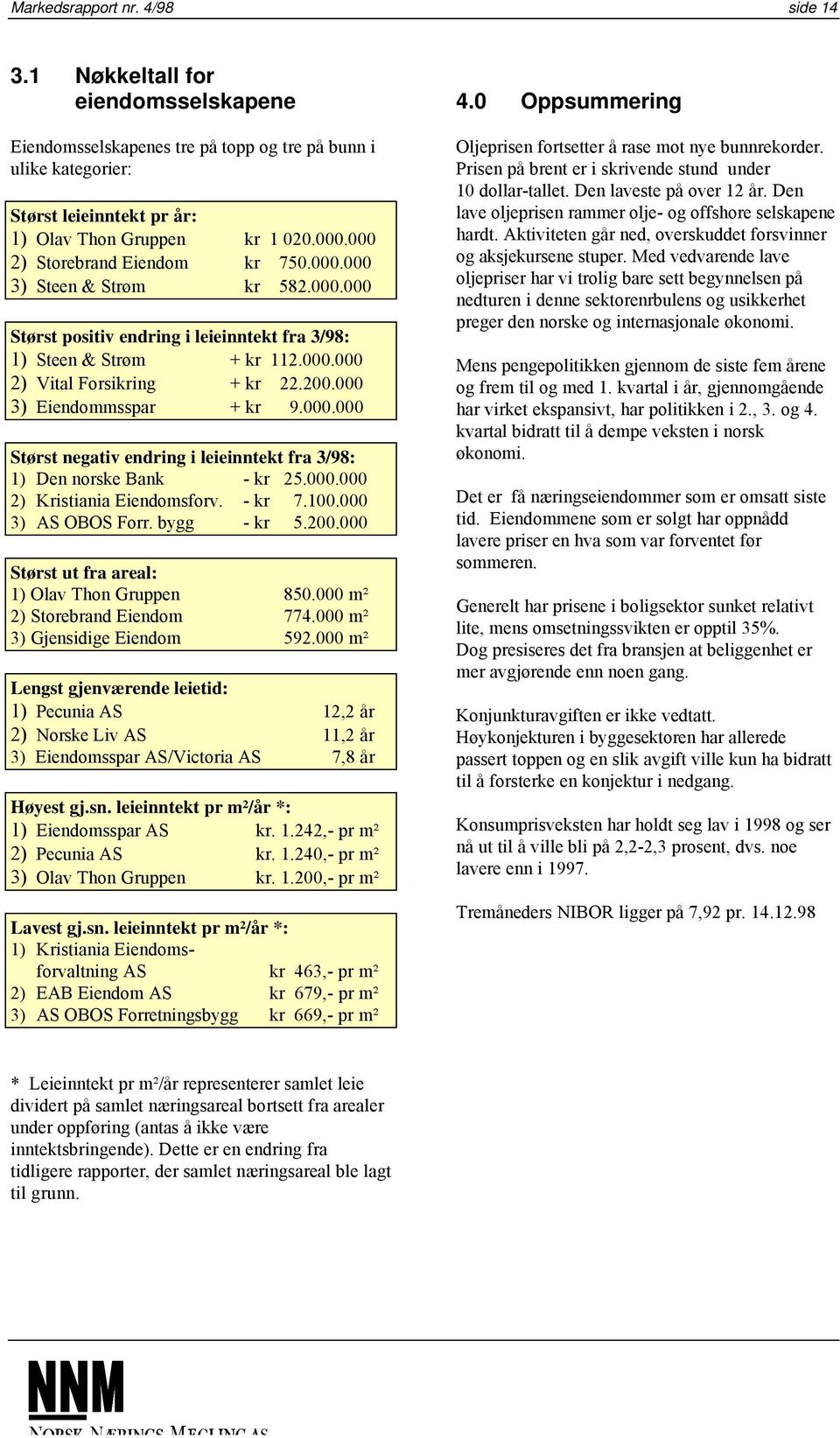 000 3) Eiendommsspar + kr 9.000.000 Størst negativ endring i leieinntekt fra 3/98: 1) Den norske Bank - kr 25.000.000 2) Kristiania Eiendomsforv. - kr 7.100.000 3) AS OBOS Forr. bygg - kr 5.200.