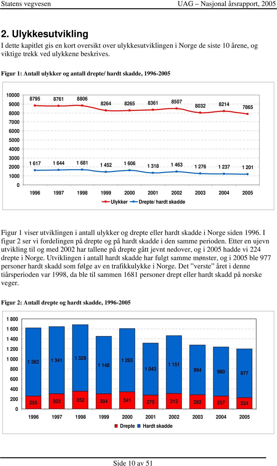 1 318 1 463 1 276 1 237 1 201 1996 1997 1998 1999 2000 2001 2002 2003 2004 2005 Ulykker Drepte/ hardt skadde Figur 1 viser utviklingen i antall ulykker og drepte eller hardt skadde i Norge siden 1996.