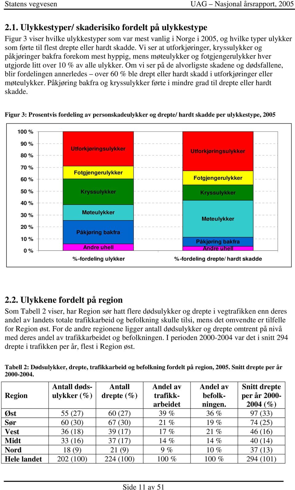 Om vi ser på de alvorligste skadene og dødsfallene, blir fordelingen annerledes over 60 % ble drept eller hardt skadd i utforkjøringer eller møteulykker.