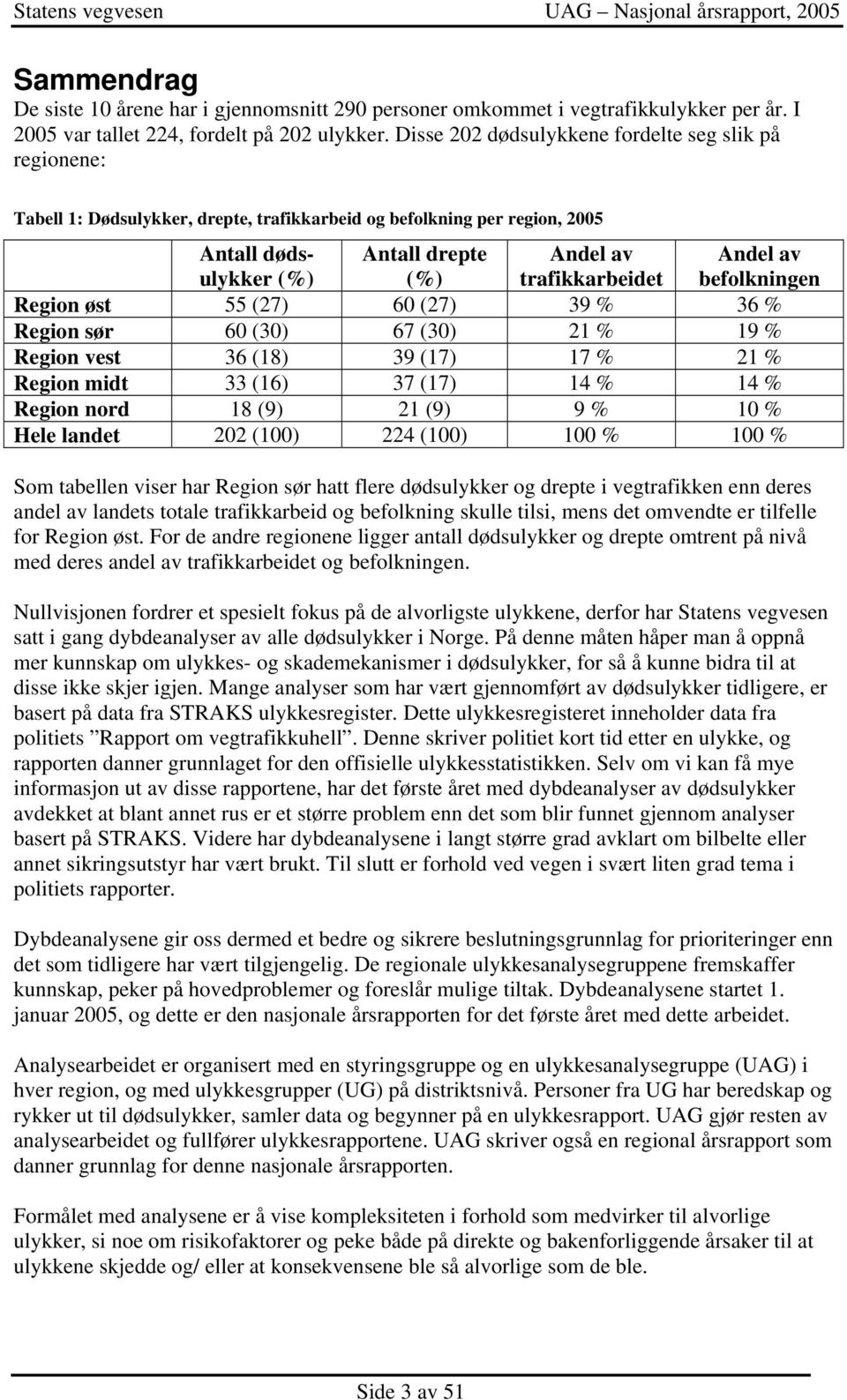 Andel av befolkningen Region øst 55 (27) 60 (27) 39 % 36 % Region sør 60 (30) 67 (30) 21 % 19 % Region vest 36 (18) 39 (17) 17 % 21 % Region midt 33 (16) 37 (17) 14 % 14 % Region nord 18 (9) 21 (9) 9