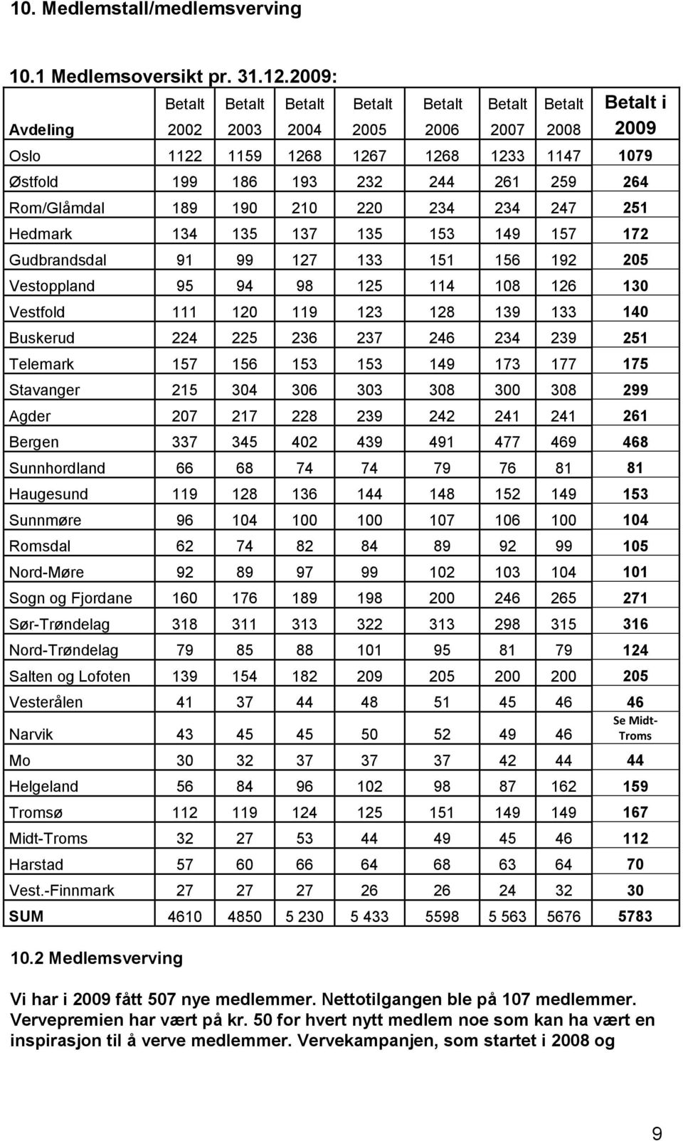 Rom/Glåmdal 189 190 210 220 234 234 247 251 Hedmark 134 135 137 135 153 149 157 172 Gudbrandsdal 91 99 127 133 151 156 192 205 Vestoppland 95 94 98 125 114 108 126 130 Vestfold 111 120 119 123 128