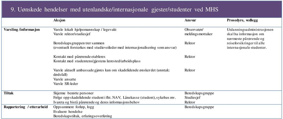 Kontakt med pårørende etableres Kontakt med studentens/gjestens lærested/arbeidsplass Varsle aktuell ambassade gjøres kun om skadelidende ønsker det (unntak: dødsfall) Varsle ansatte Varsle SR-leder