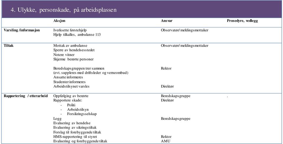 suppleres med driftsleder og verneombud) Ansatte informeres Studenter informeres Arbeidstilsynet varsles Oppfølging av berørte Rapportere skade: -