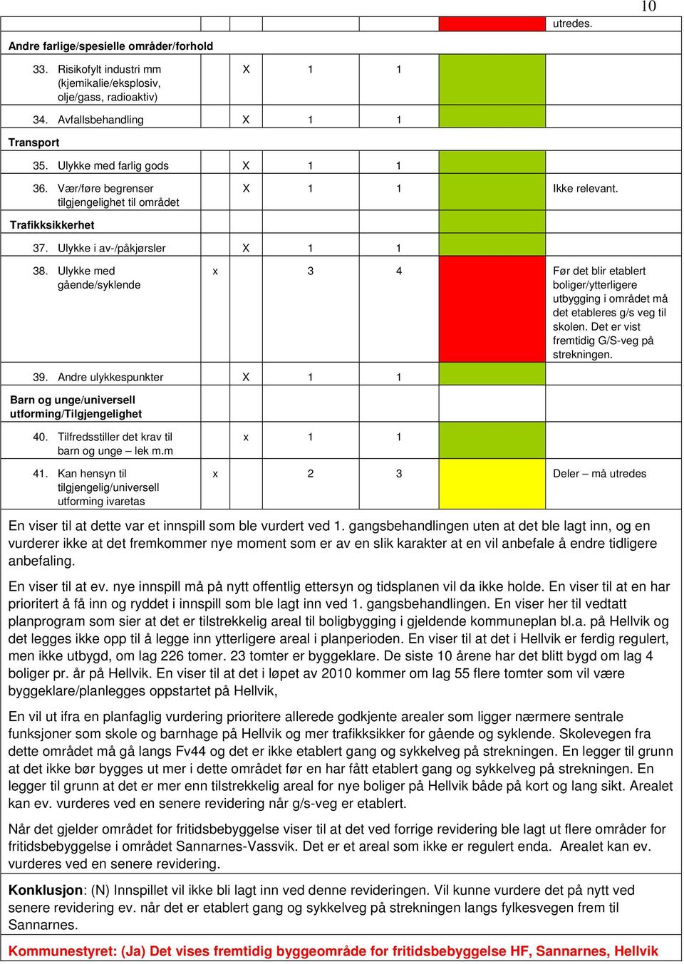 Ulykke med gående/syklende x 3 4 Før det blir etablert boliger/ytterligere utbygging i området må det etableres g/s veg til skolen. Det er vist fremtidig G/S-veg på strekningen. 39.