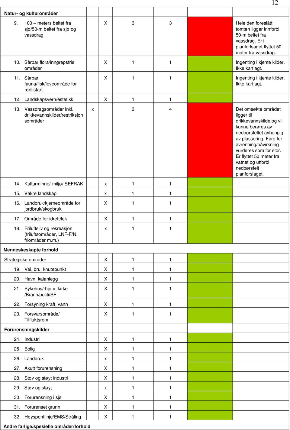 Ikke kartlagt. Ingenting i kjente kilder. Ikke kartlagt. 12. Landskapsvern/estetikk 13. Vassdragsområder inkl.