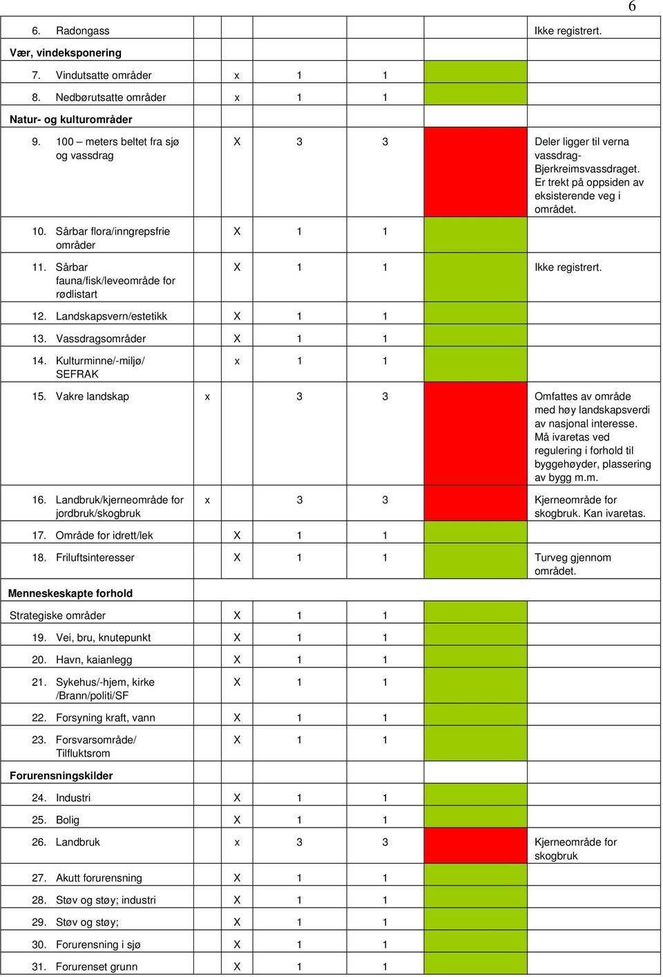 Ikke registrert. 12. Landskapsvern/estetikk 13. Vassdragsområder 14. Kulturminne/-miljø/ SEFRAK 15. Vakre landskap x 3 3 Omfattes av område med høy landskapsverdi av nasjonal interesse.