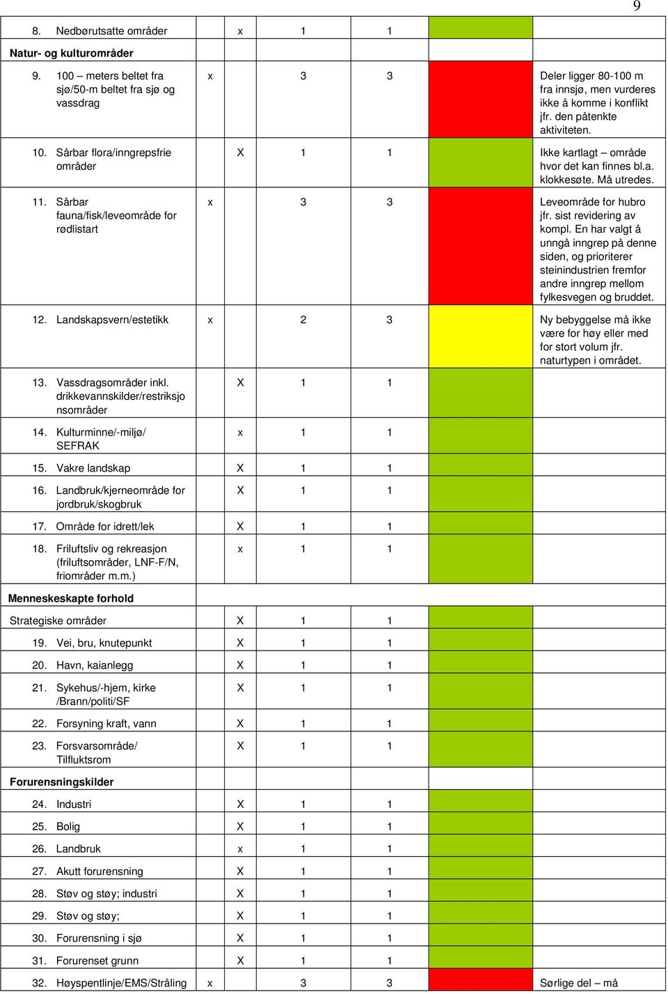 Må utredes. x 3 3 Leveområde for hubro jfr. sist revidering av kompl. En har valgt å unngå inngrep på denne siden, og prioriterer steinindustrien fremfor andre inngrep mellom fylkesvegen og bruddet.