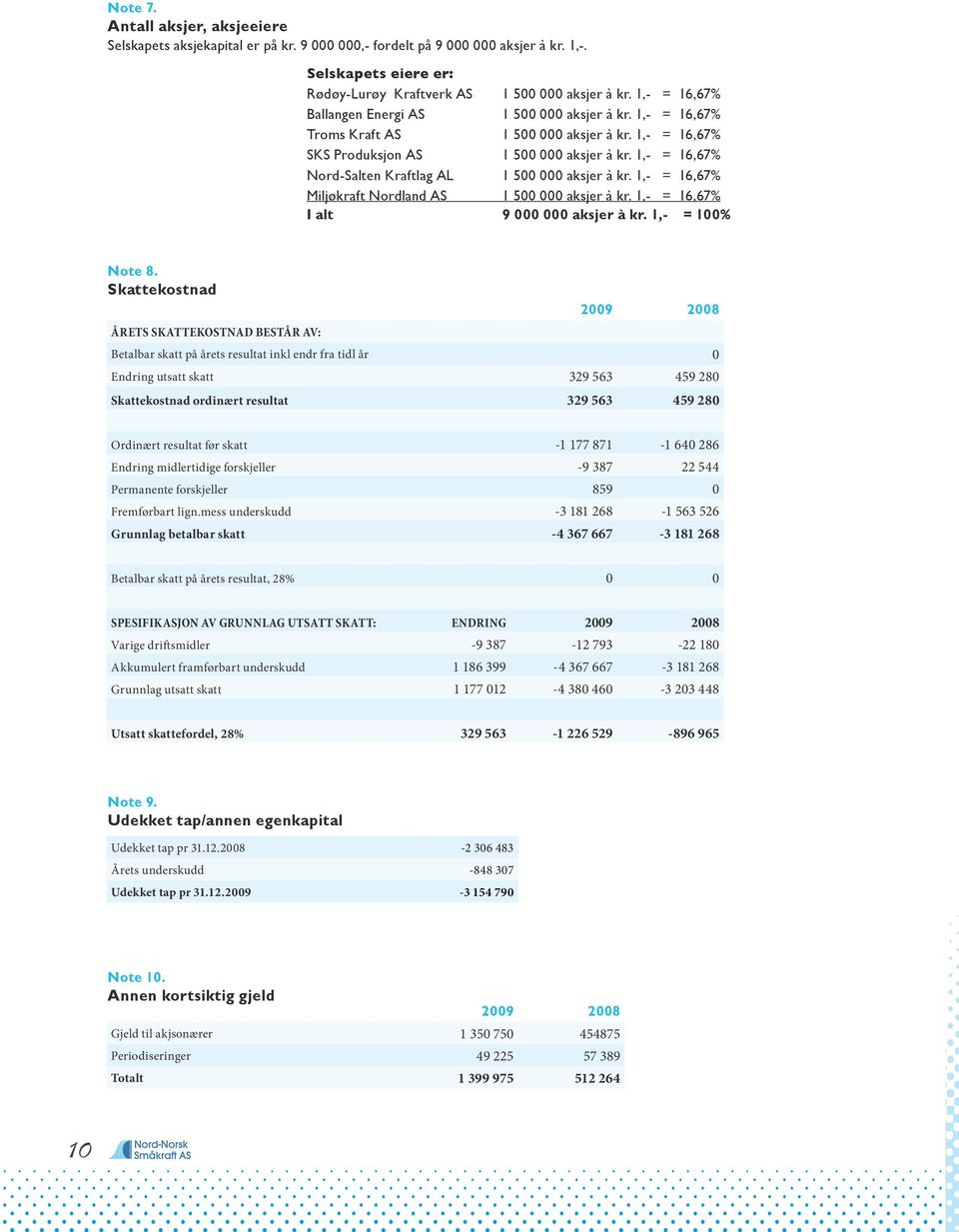 1,- = 16,67% Nord-Salten Kraftlag AL 1 500 000 aksjer à kr. 1,- = 16,67% Miljøkraft Nordland AS 1 500 000 aksjer à kr. 1,- = 16,67% I alt 9 000 000 aksjer à kr. 1,- = 100% Note 8.