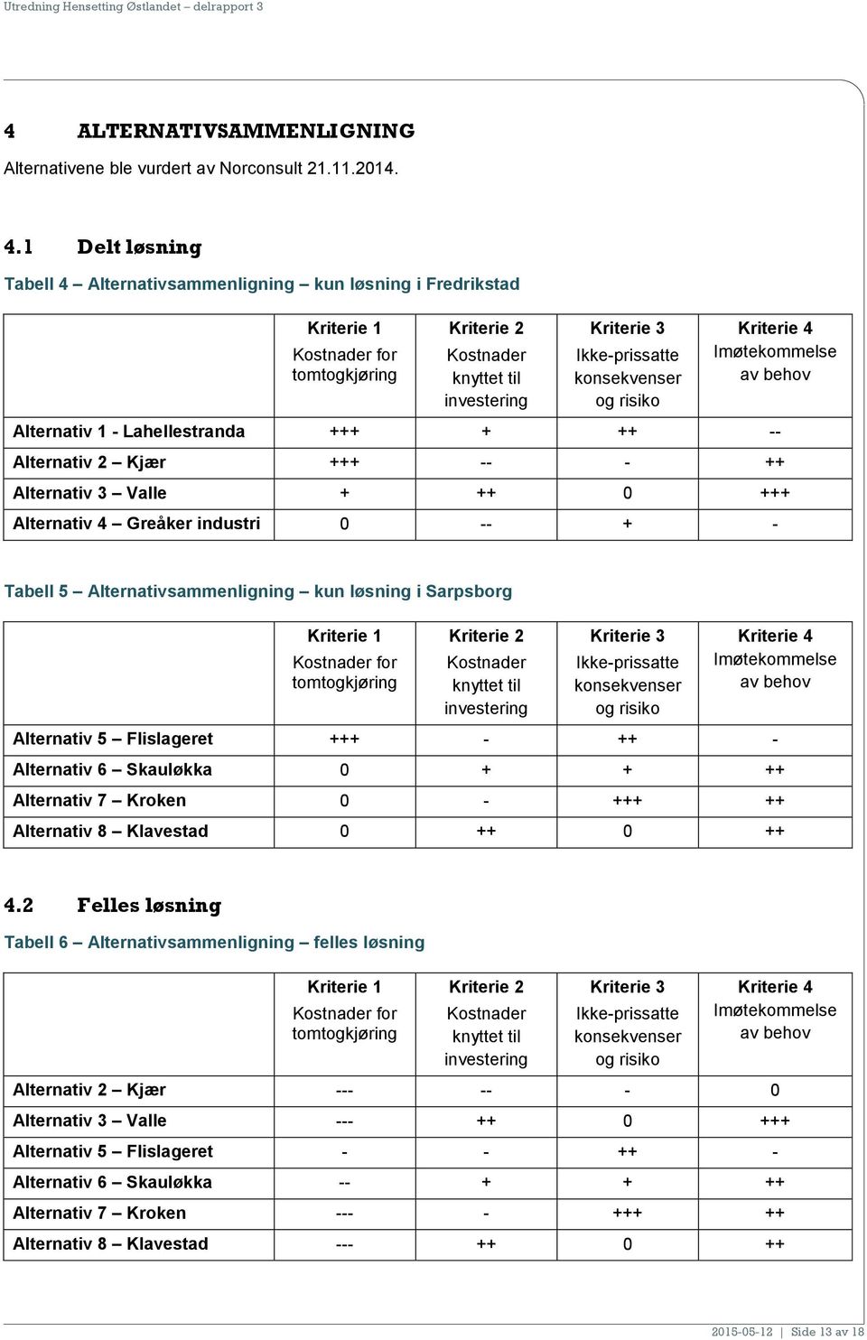 risiko Kriterie 4 Imøtekommelse av behov Alternativ 1 - Lahellestranda +++ + ++ -- Alternativ 2 Kjær +++ -- - ++ Alternativ 3 Valle + ++ 0 +++ Alternativ 4 Greåker industri 0 -- + - Tabell 5