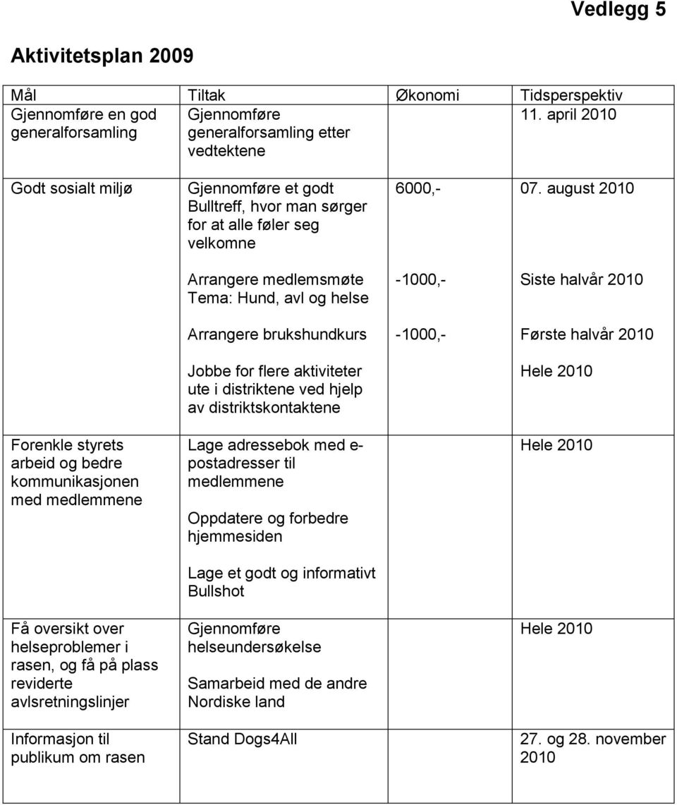 august 2010 Arrangere medlemsmøte Tema: Hund, avl og helse -1000,- Siste halvår 2010 Arrangere brukshundkurs -1000,- Første halvår 2010 Jobbe for flere aktiviteter ute i distriktene ved hjelp av