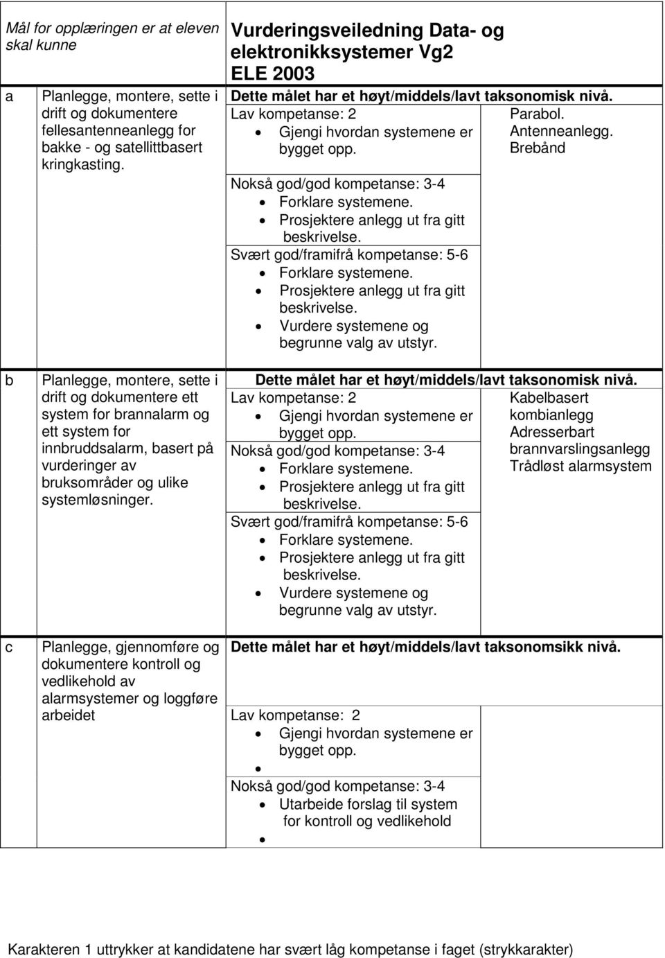 Brebånd Vurdere systemene og b c ett system for brannalarm og ett system for innbruddsalarm, basert på vurderinger av bruksområder og ulike systemløsninger.