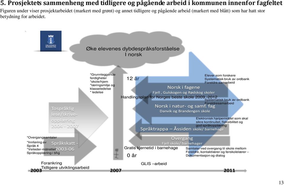 Øke elevenes dybdespråksforståelse I norsk Tospråklig lese/skriveopplæring 2004-2007 *Grunnleggende ferdigheter *skole/hjem *læringsmiljø og klasseledelse * ledelse 12 år Norsk i fagene Fjell,