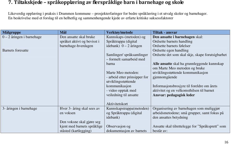 Kunnskaps-(metoden) og språket aktivt og bevisst i Språktrappa (digital barnehage-hverdagen idebank) 0 2 åringen Barnets foresatte Samlinger/ språksamlinger formelt samarbeid med barna Marte Meo