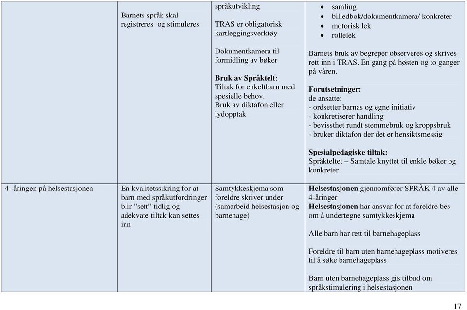 Bruk av diktafon eller lydopptak Samtykkeskjema som foreldre skriver under (samarbeid helsestasjon og barnehage) samling billedbok/dokumentkamera/ konkreter motorisk lek rollelek Barnets bruk av