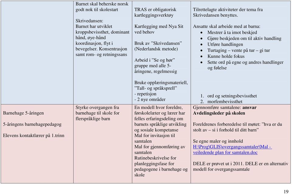 åringene, regelmessig Tilrettelagte aktiviteter der tema fra Skrivedansen benyttes.