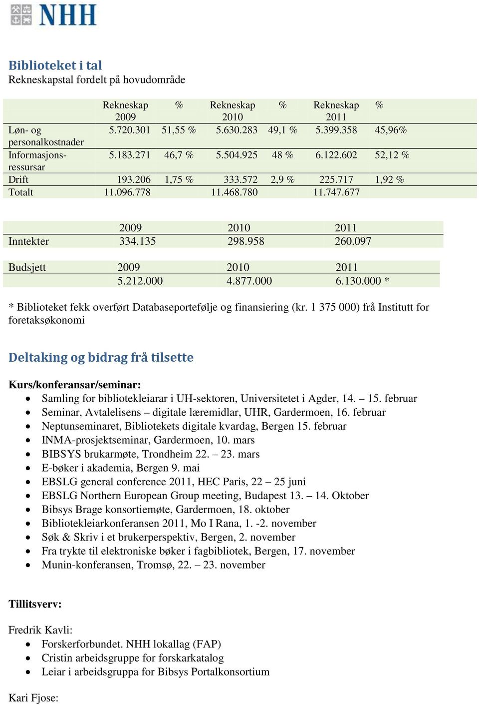 677 Inntekter 334.135 298.958 260.097 Budsjett 5.212.000 4.877.000 6.130.000 * * Biblioteket fekk overført Databaseportefølje og finansiering (kr.