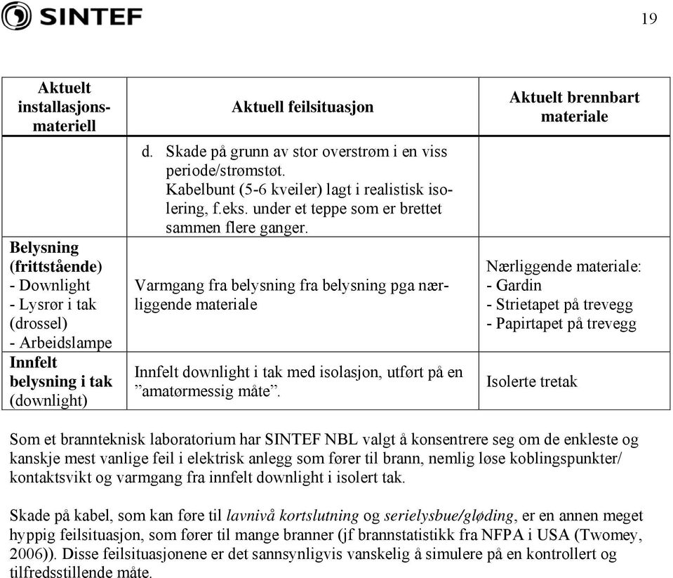 Varmgang fra belysning fra belysning pga nærliggende materiale Innfelt downlight i tak med isolasjon, utført på en amatørmessig måte.